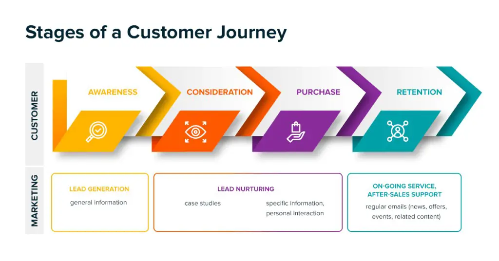 Stages Of Customer Engagement