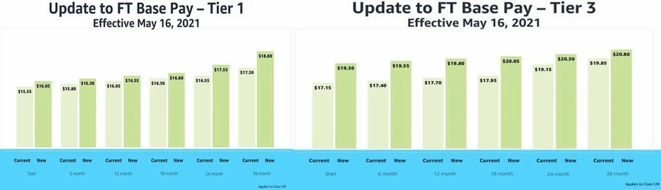 amazon pay raise chart for tier 1 and 3