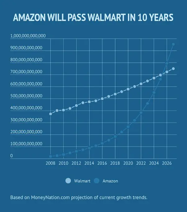 Walmart Make More Money Than Its Competitors